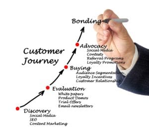 customer journey sales funnel replacement