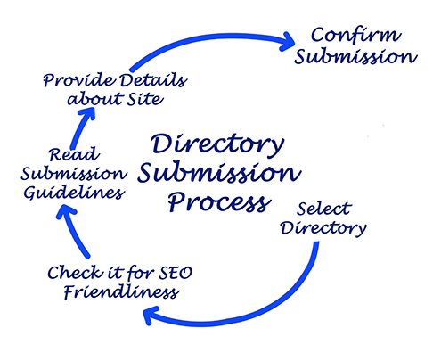 on-line directories submission