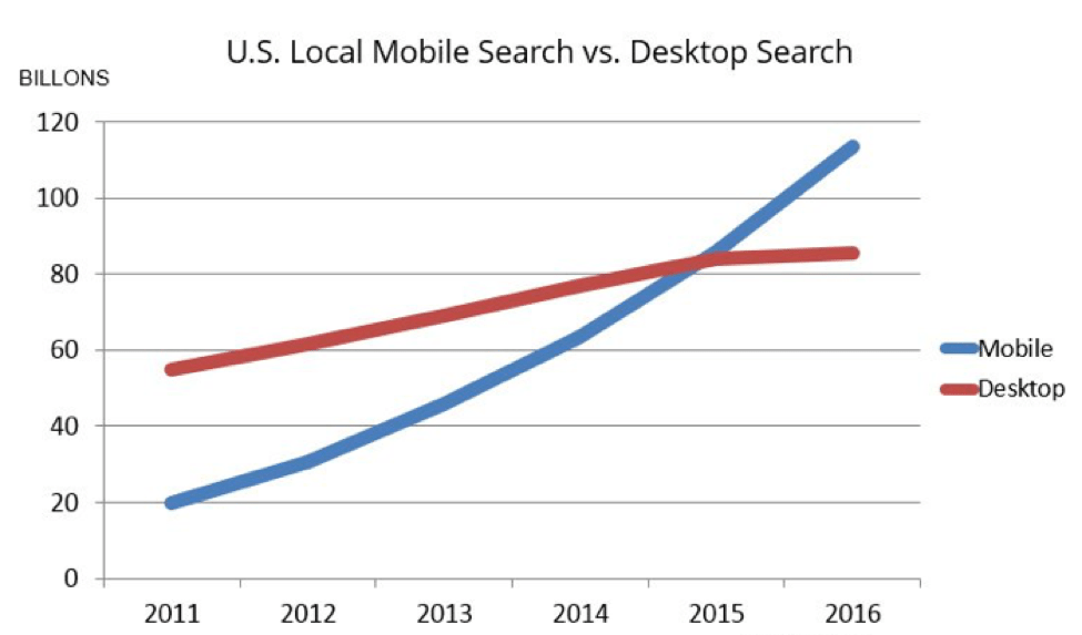 Local SEO