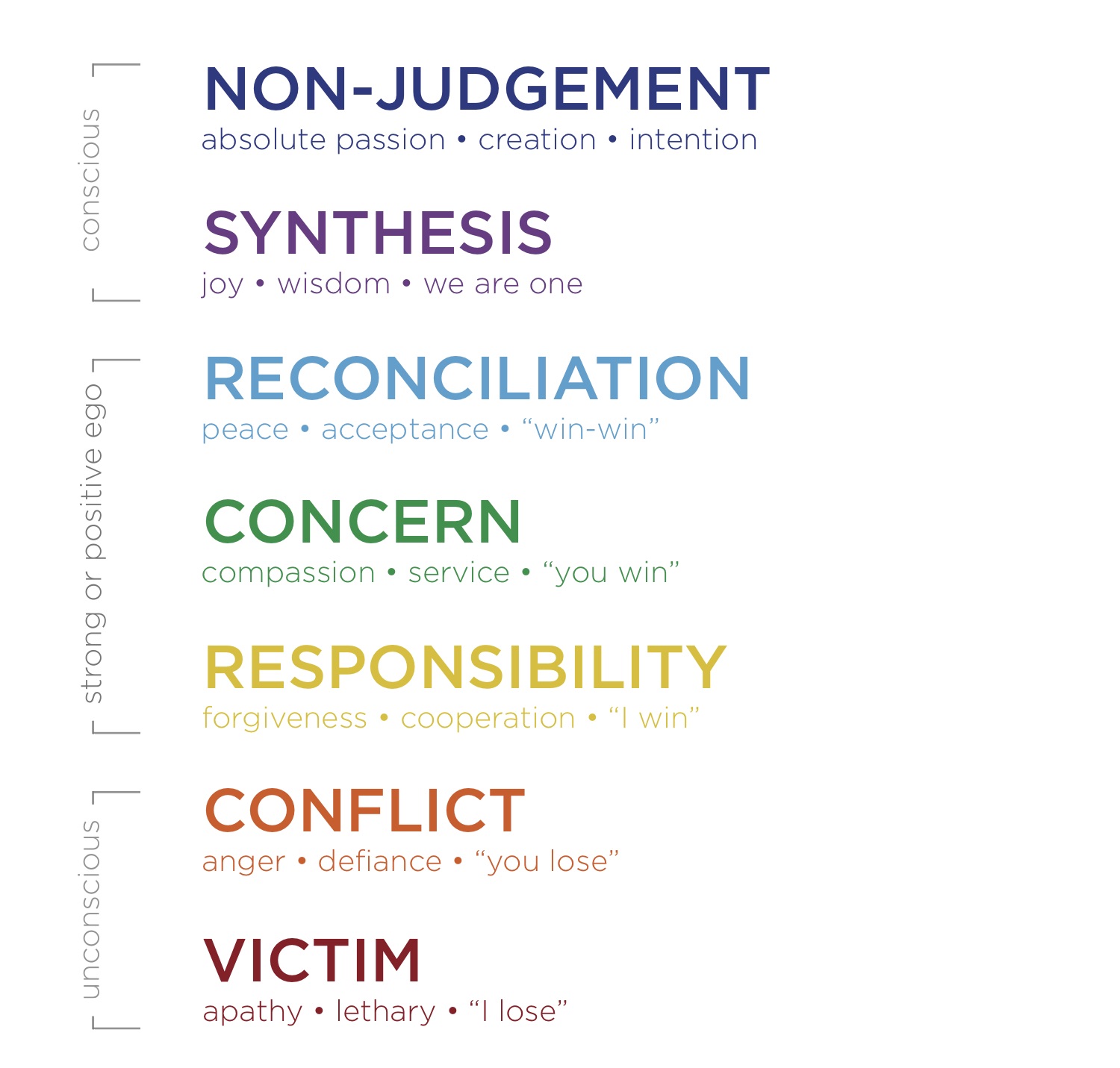 Seven Levels of Consciousness onCOREventures